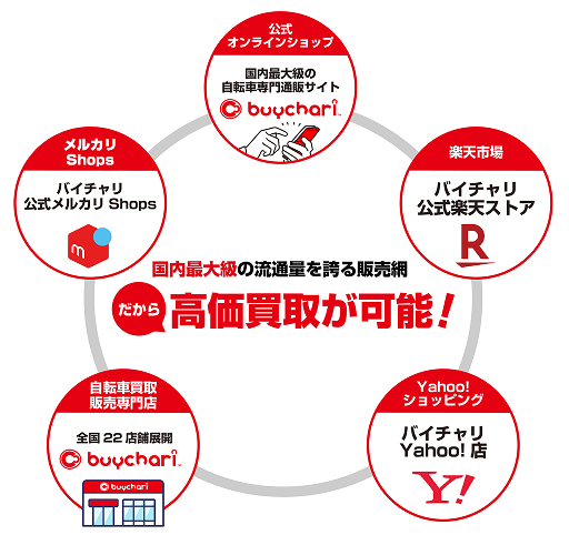 販売力・買取価格について