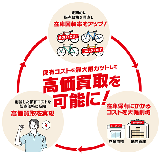 コスト削減・還元